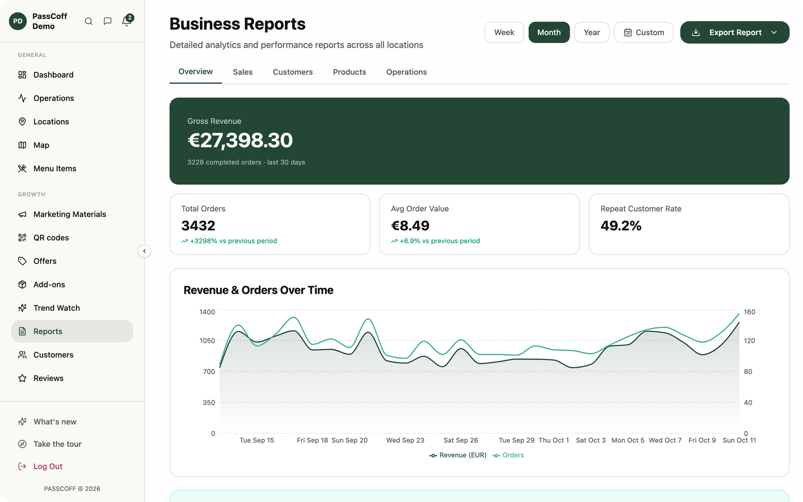 PassCoff business dashboard with example data